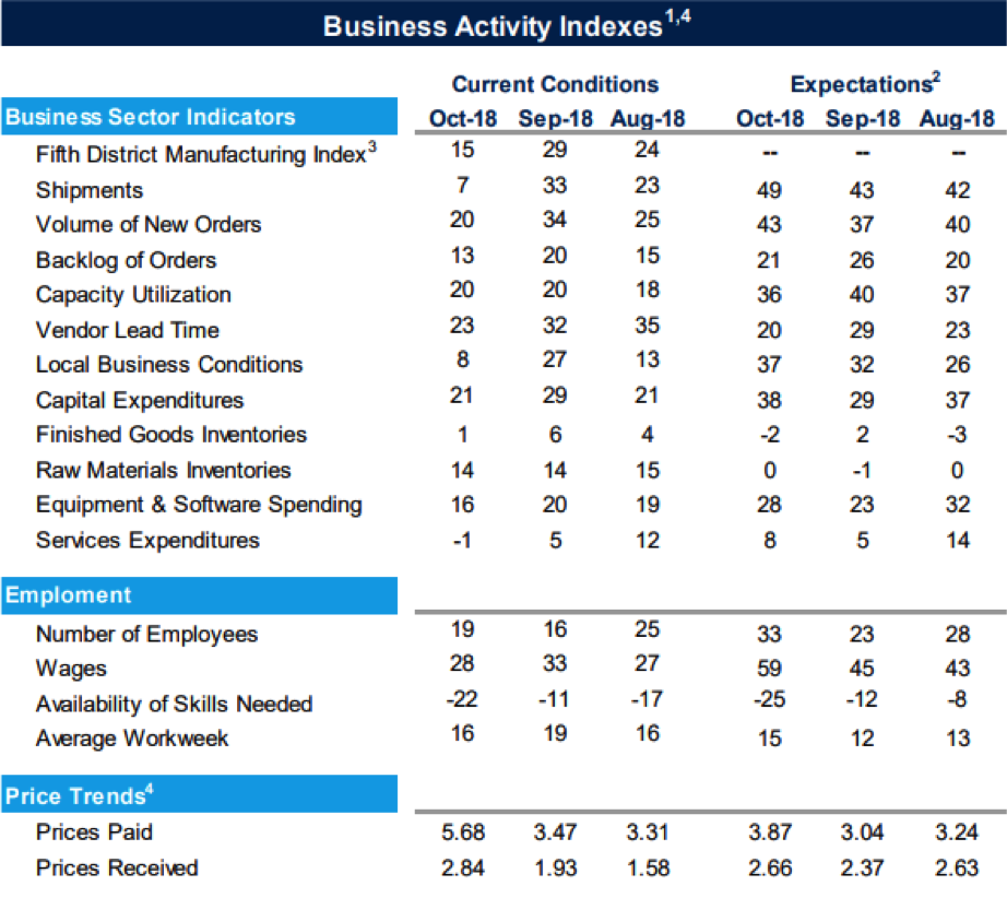 Business Sector Indicators