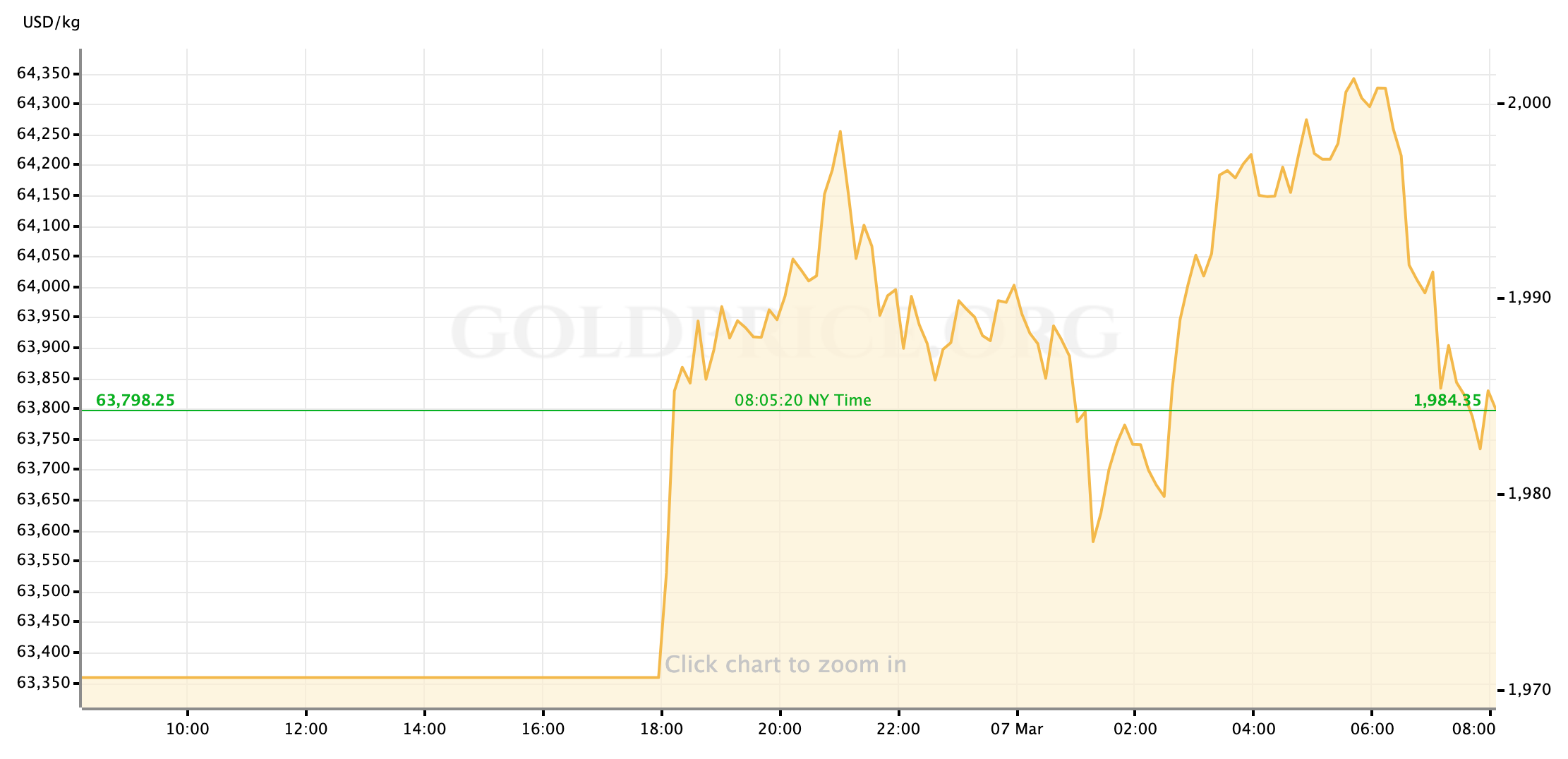 Gold Price Preview: March 7 - March 11