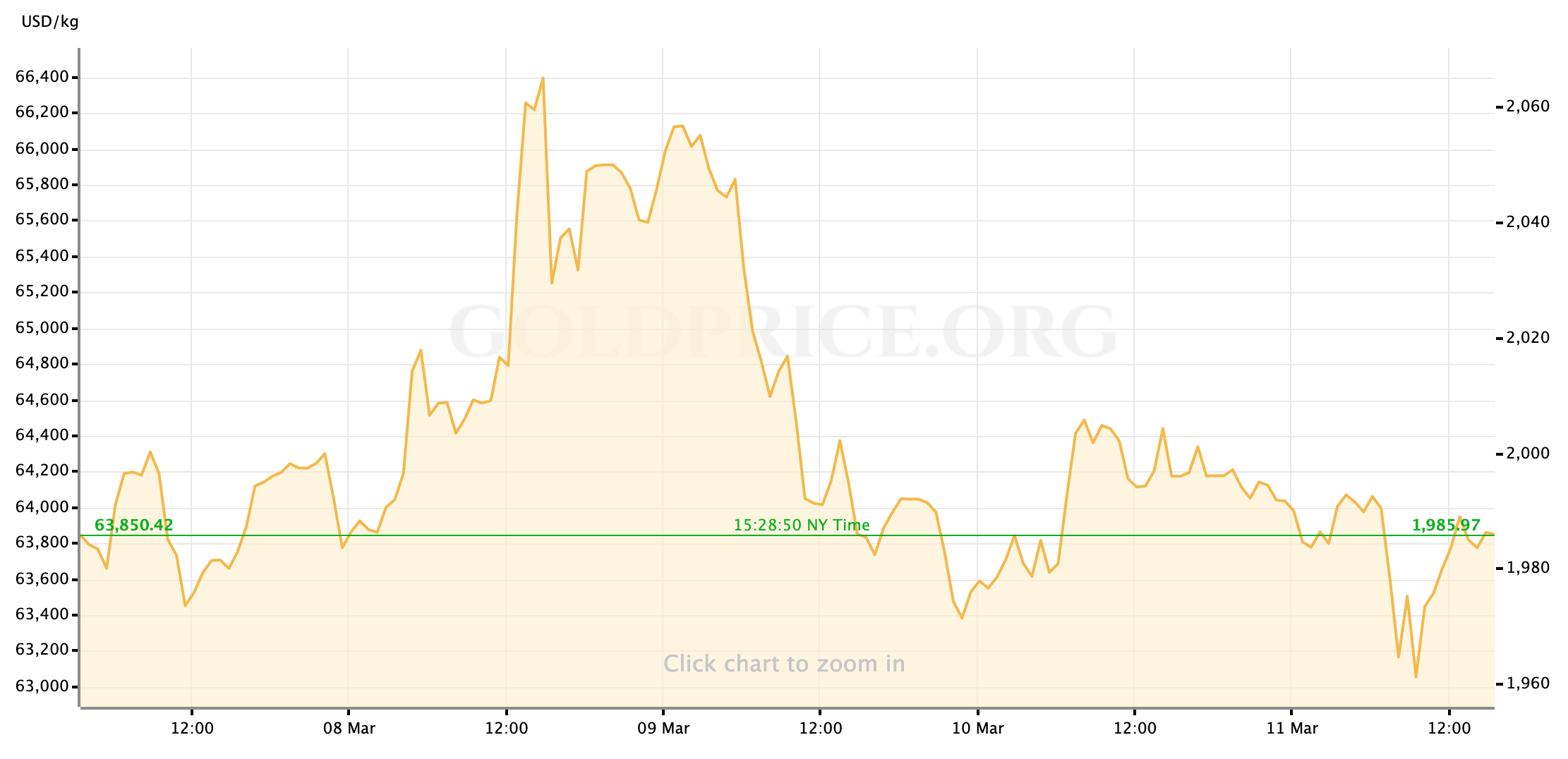 Gold Price Recap: March 7 - March 11