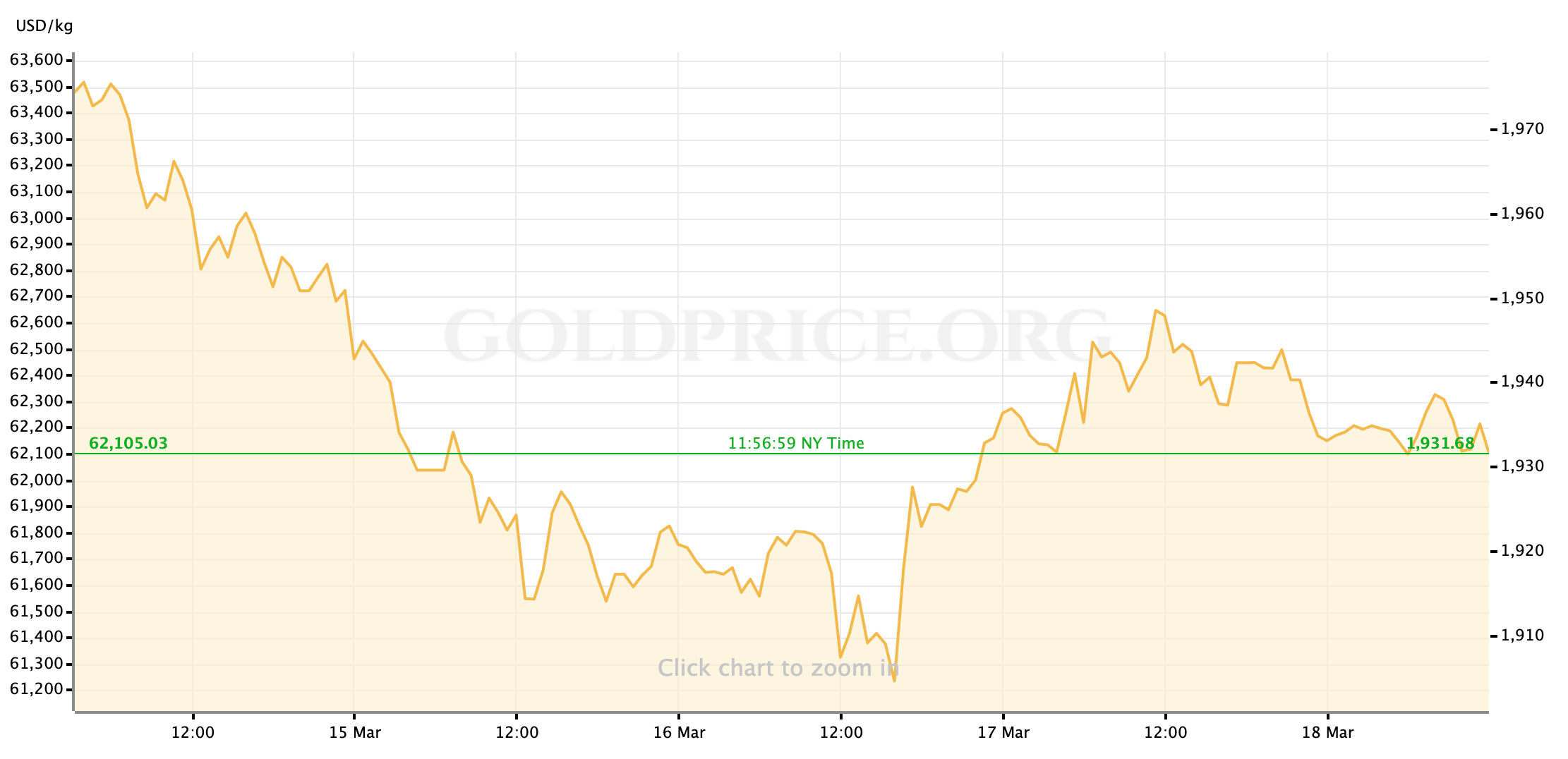 Gold Price Recap: March 14 - March 18