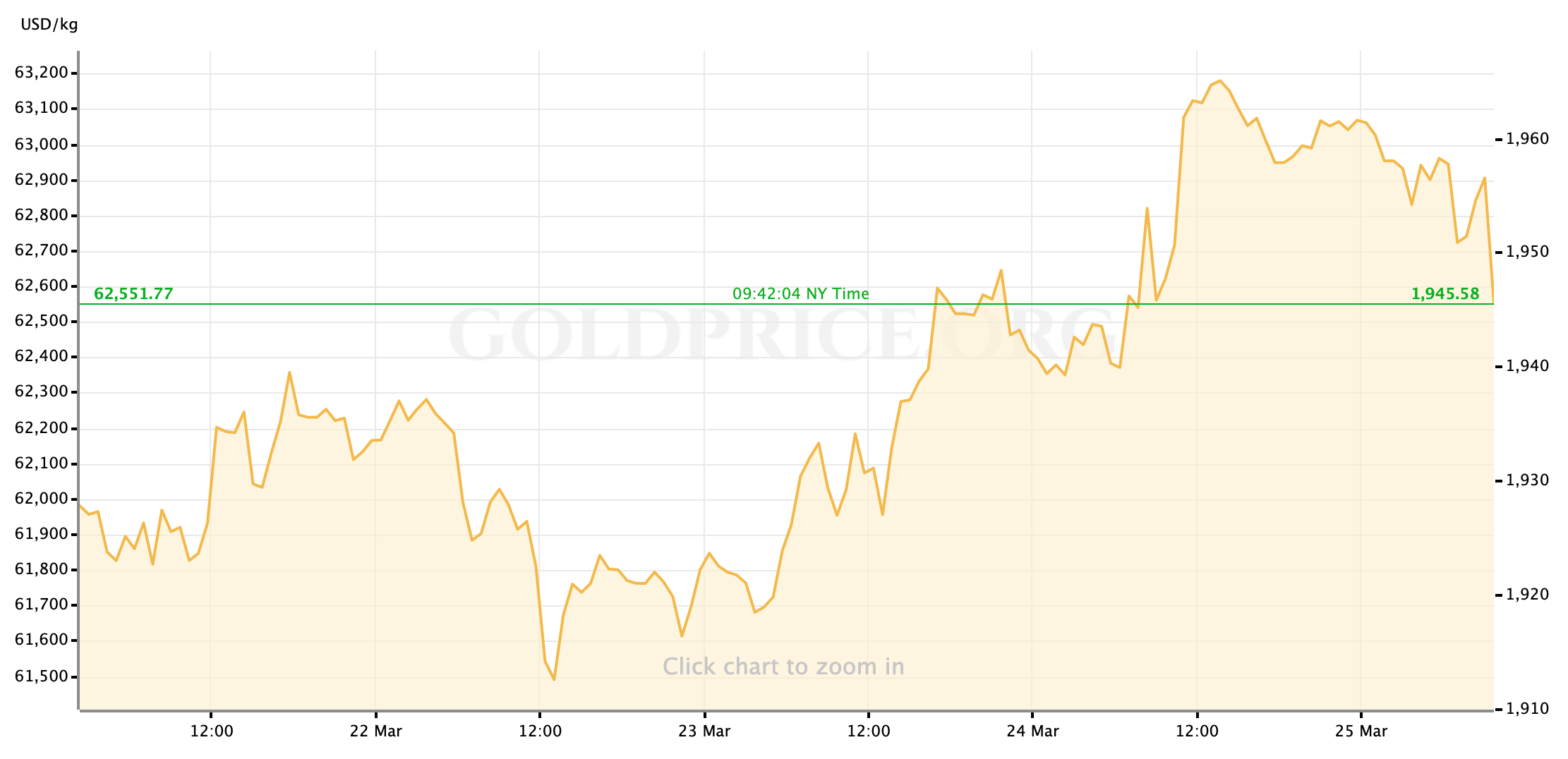 Gold Price Recap: March 21 - March 25