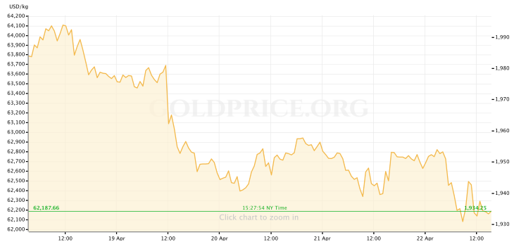 Gold Price 4.22.22