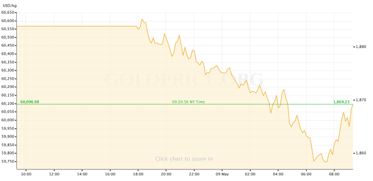 Gold Price 5.9.22