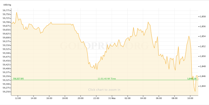 Gold Price 5.31.22