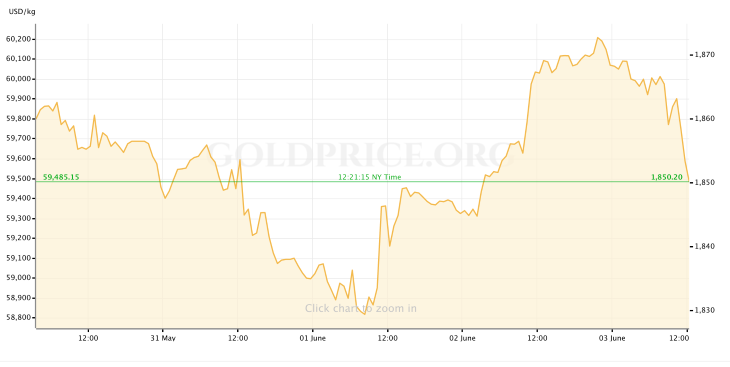 Gold Price 6.3.22