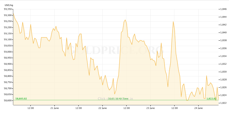 Gold Price 6.24.22