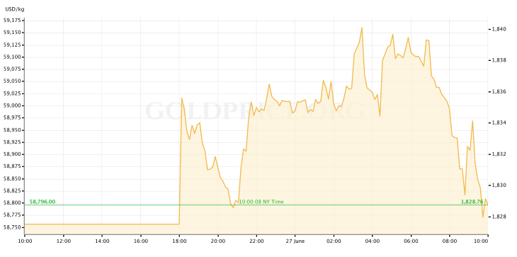 Gold Price 6.27.22