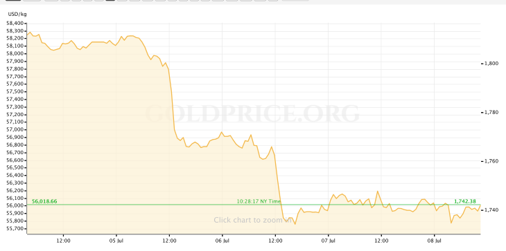 Gold Price 7.8.22