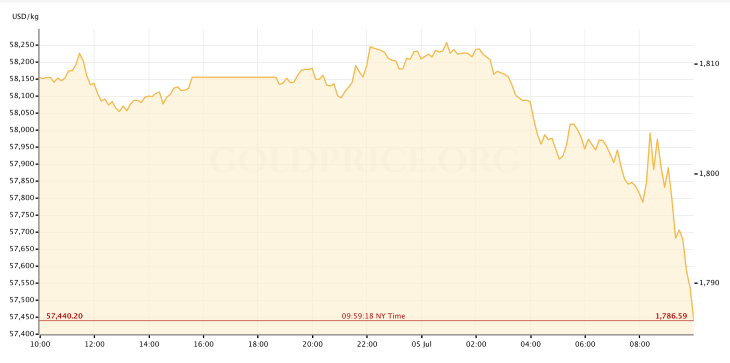 Gold Price 7.5.22