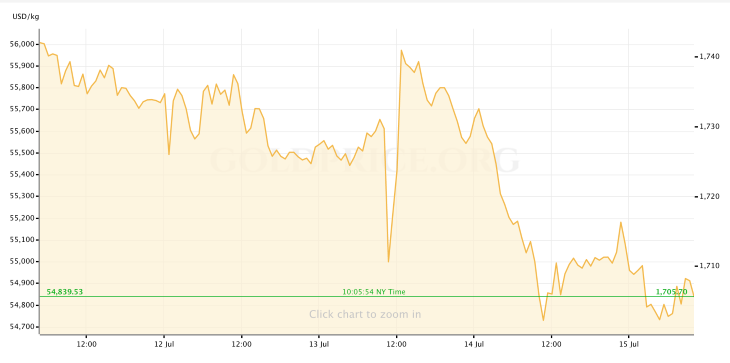 Gold Price 7.15.22