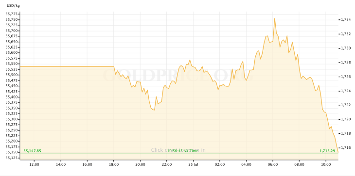 Gold Price 7.25.22