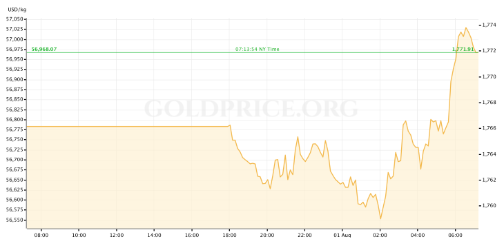 Gold Price 8.1.22