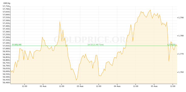 Gold Price 8.5.22