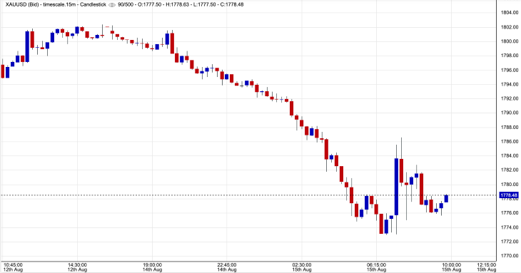 Gold Price 8.15.22