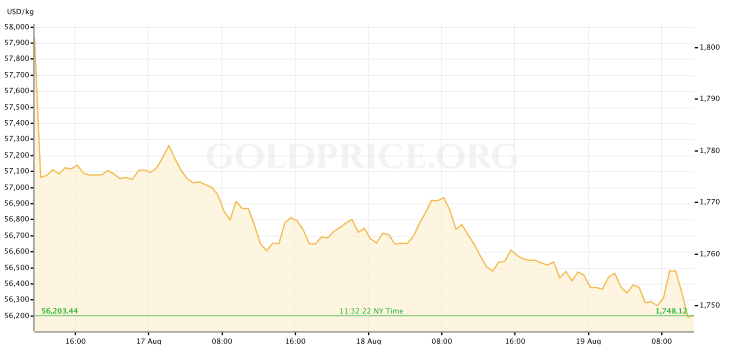 Gold Price 8.19.22
