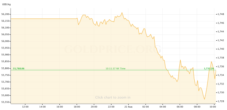 Gold Price 8.22.22