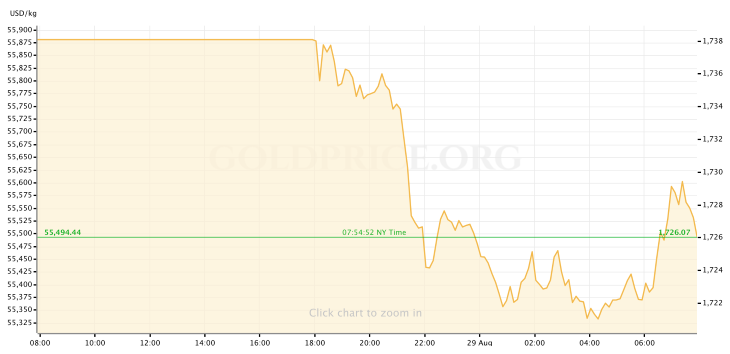 Gold Price 8.29.2022
