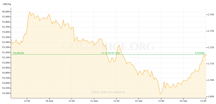 Gold Price 9.2.22