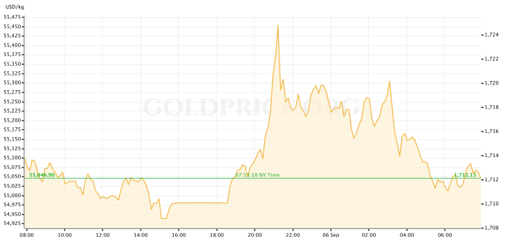 Gold Price 9.6.22