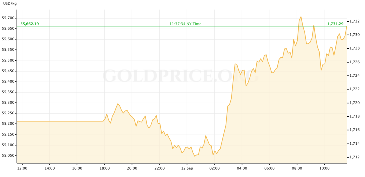 Gold Price 9.12.22