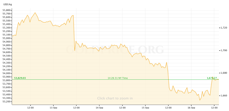 Gold Price 9.16.22