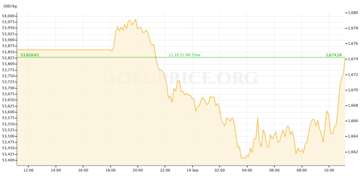 Gold Price Preview September 19 to September 23