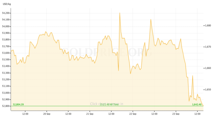 Gold Price Recap September 19 to September 23