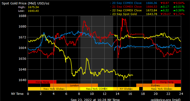 Gold Price Recap September 19 to September 23