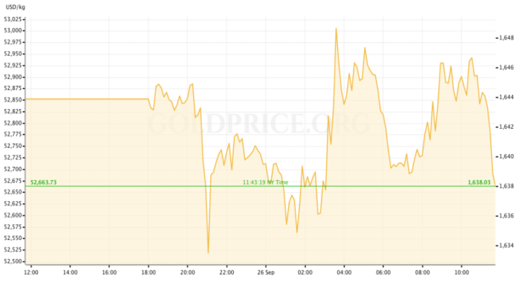 Gold Price Preview September 26-30