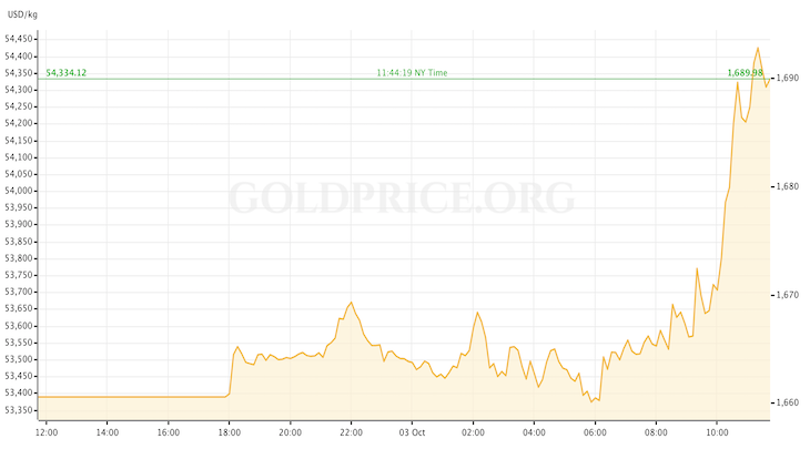 GoldPrice Preview Oct 3-7