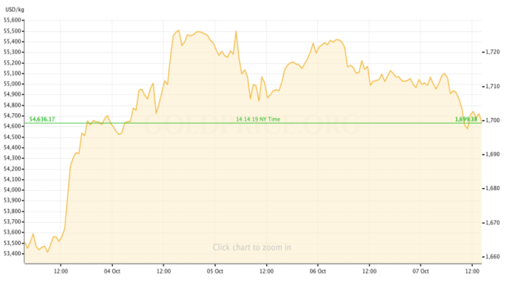 Gold Price Recap October 3-7