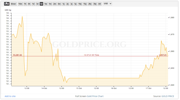 gold price preview oct 17-21