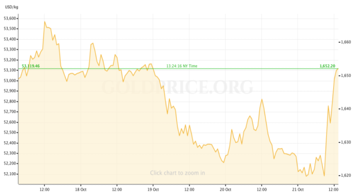 gold price recap oct 17-21