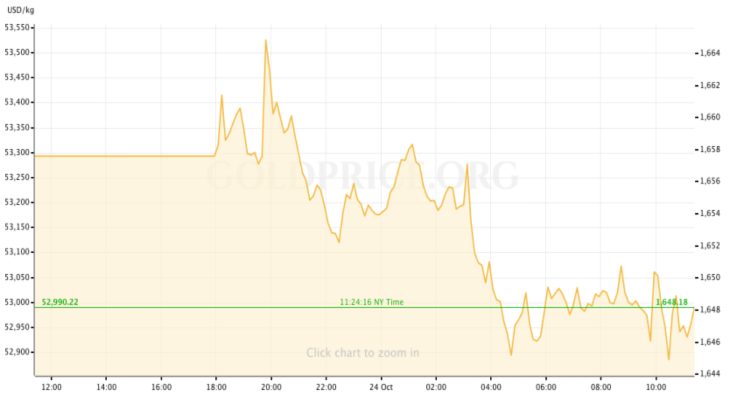 gold price preview oct 24-28