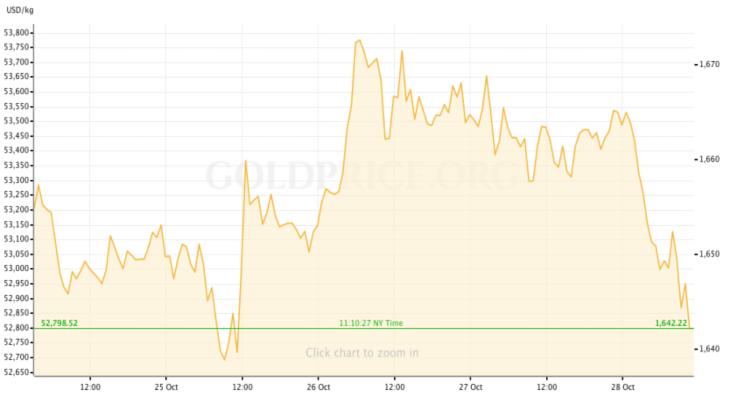 gold price recap oct 24-28