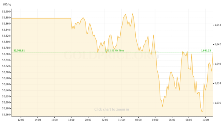 Gold Price Preview Oct 31 - Nov 4