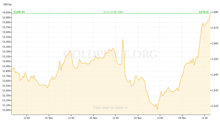 Gold Price Recap October 31 - November 4