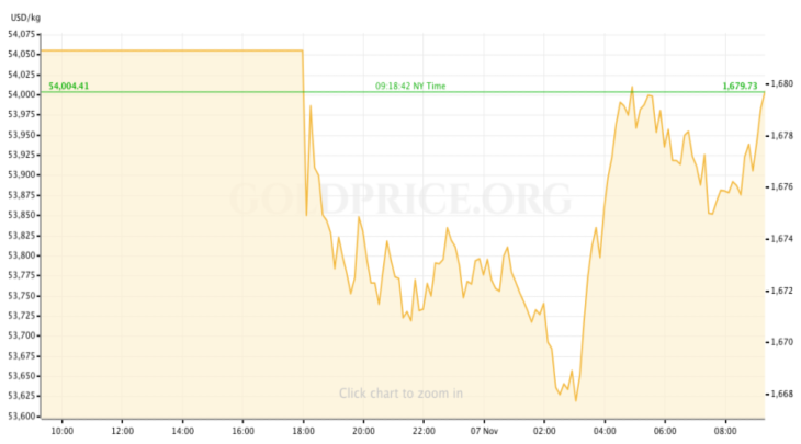 Gold Price Preview Nov 7-11
