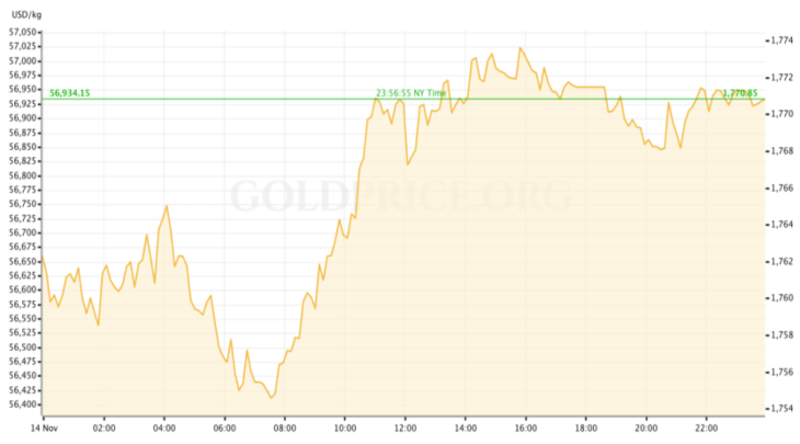 gold price preview nov 15-19