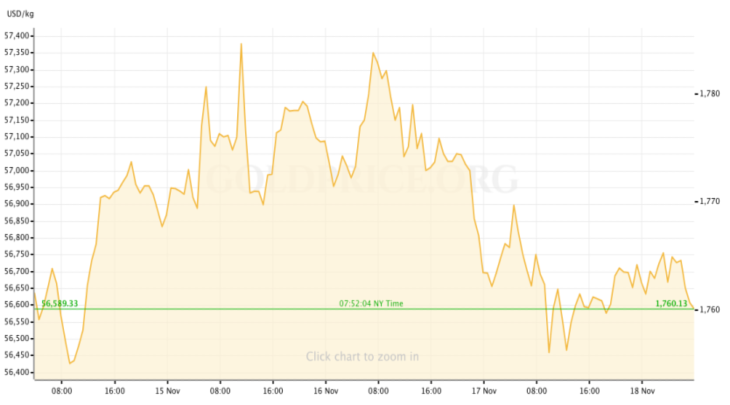 gold price recap nov 15-19