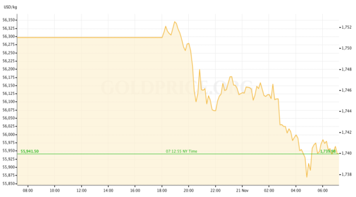 Gold Price Preview November 21-26