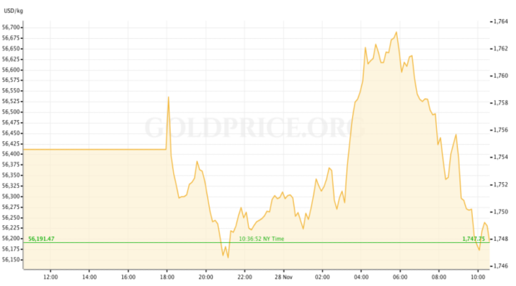 Gold price preview november 28-december 2