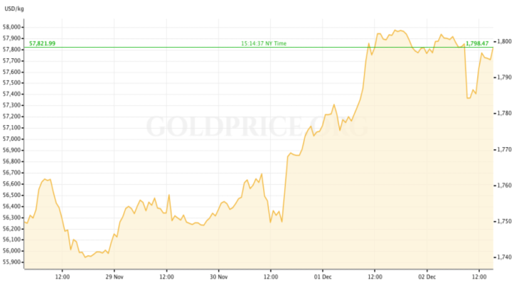 gold price recap Nov 28 - Dec 2