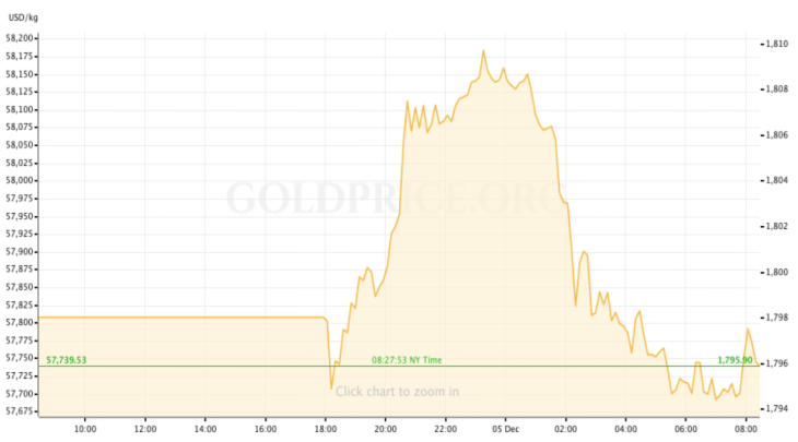 gold price preview december 5-9
