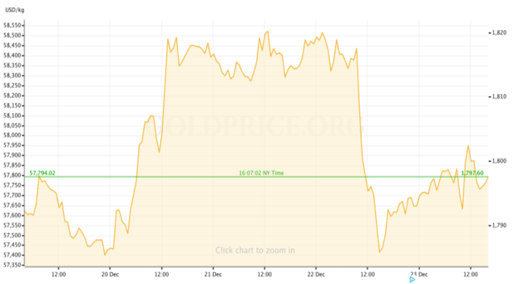 gold price recap december 19-23