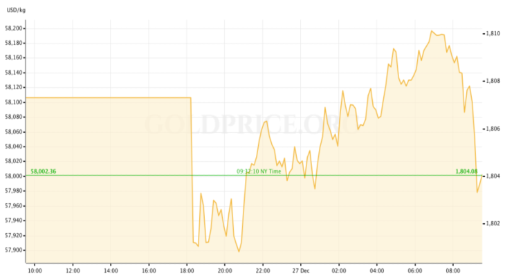 gold price preview december 26-30