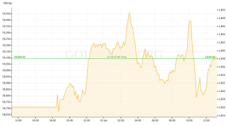 gold price preview january 2-6