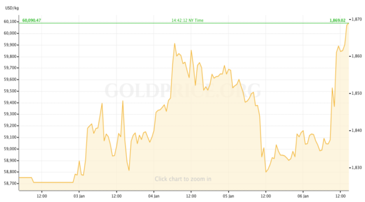 gold price recap january 2-6