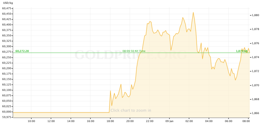 gold price preview january 9-13