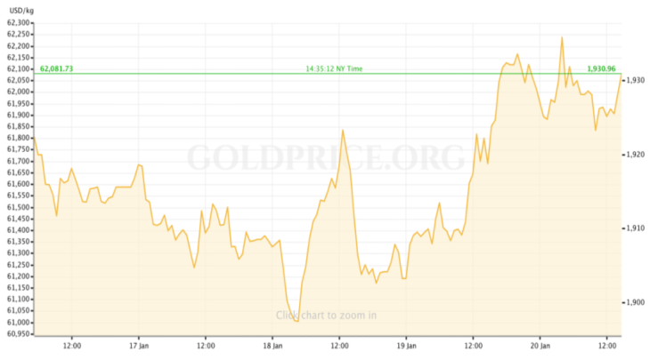 gold price recap January 16 - 20